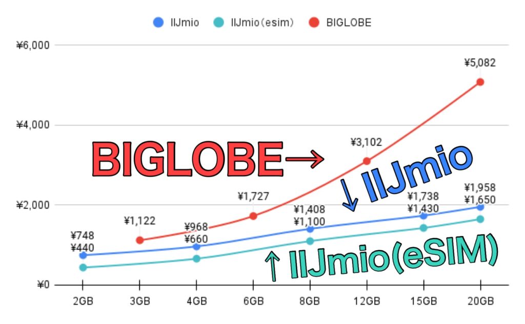 data plan iijmio biglobe price comparison