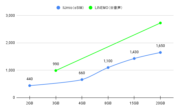 iijmio linemo data plan comparison