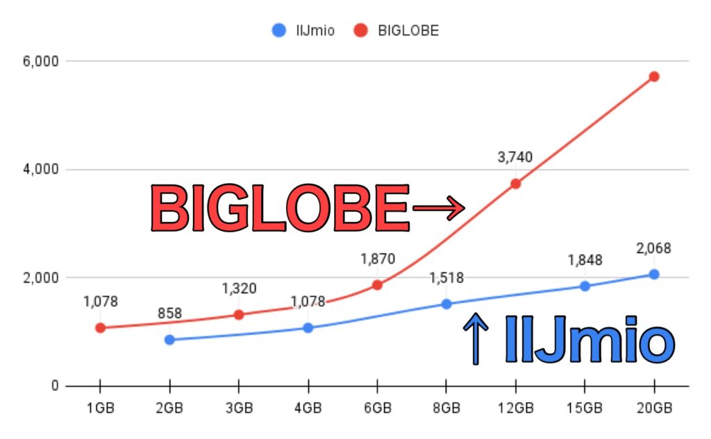 onsei plan iijmio bigloev price comparison